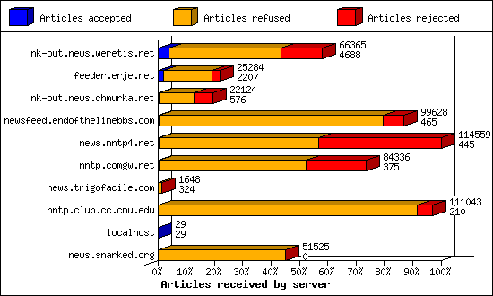 Articles received by server