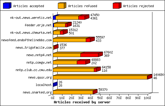 Articles received by server