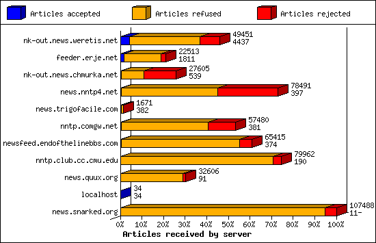 Articles received by server
