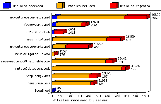 Articles received by server