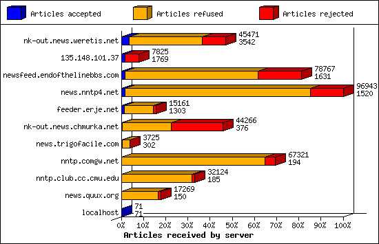 Articles received by server