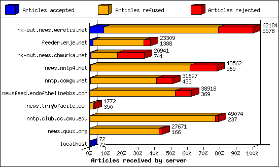 Articles received by server