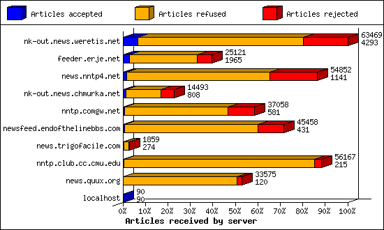 Articles received by server