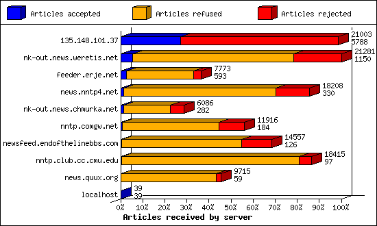 Articles received by server