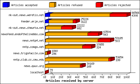 Articles received by server
