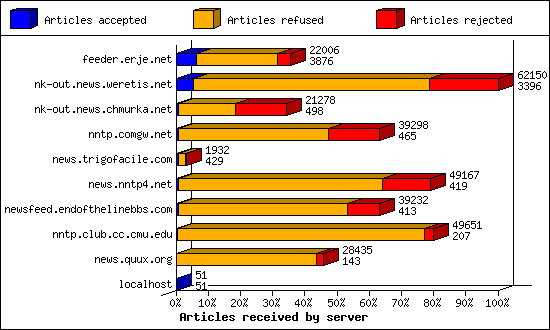 Articles received by server