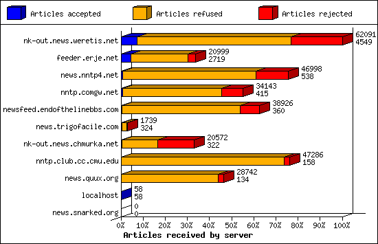 Articles received by server