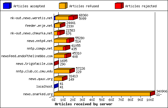 Articles received by server