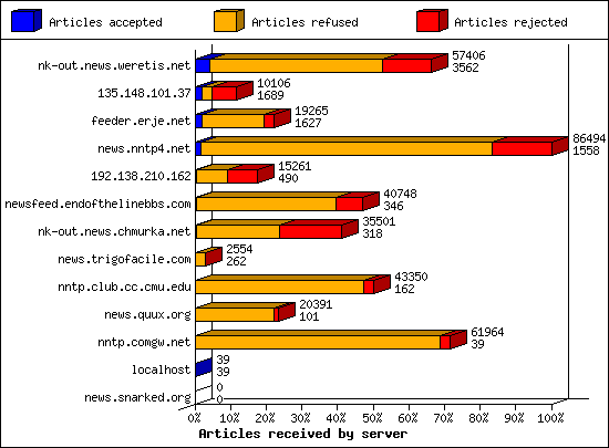 Articles received by server
