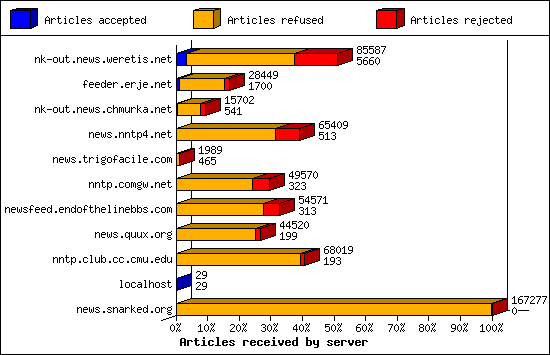 Articles received by server