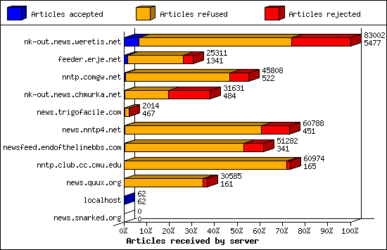 Articles received by server