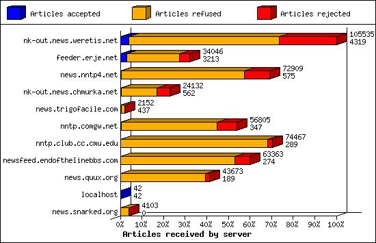Articles received by server