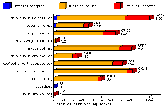 Articles received by server