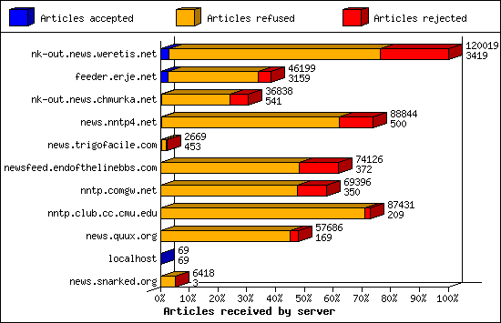 Articles received by server
