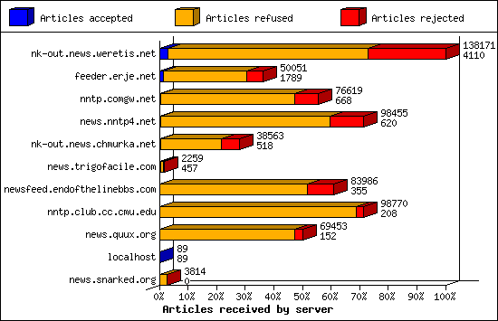 Articles received by server