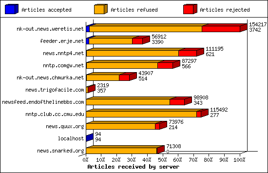 Articles received by server