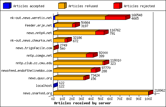 Articles received by server