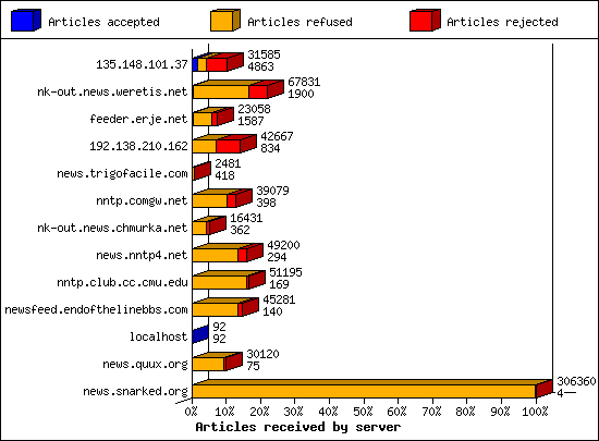 Articles received by server