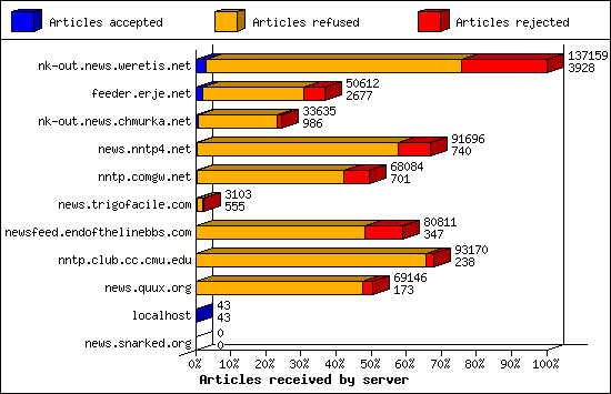 Articles received by server