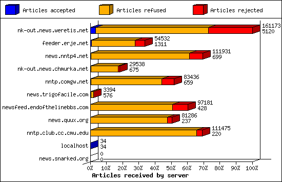 Articles received by server