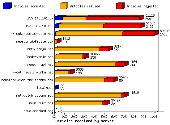 Articles received by server