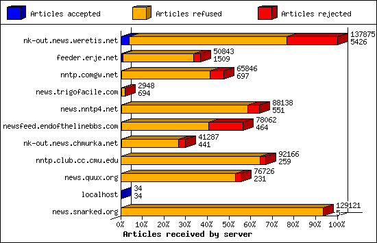 Articles received by server
