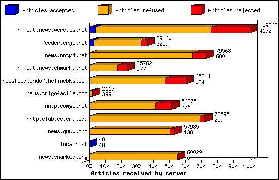 Incoming Volume received by server