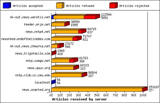 Articles received by server