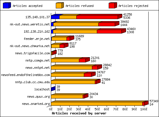 Articles received by server
