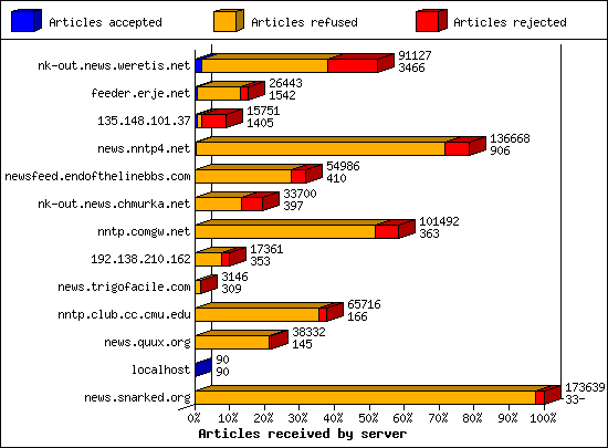 Articles received by server