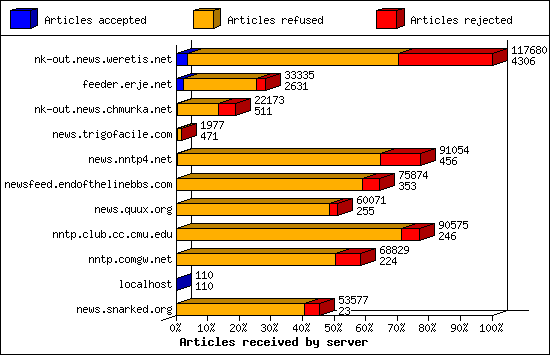 Articles received by server