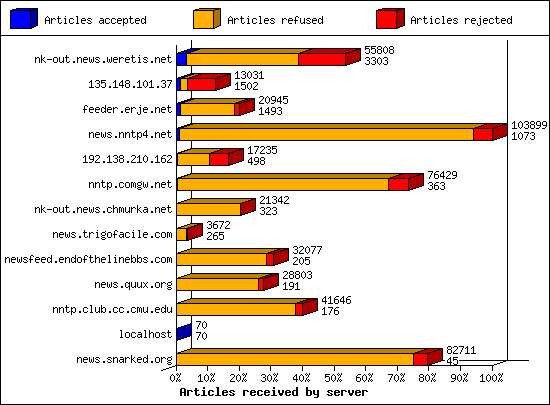 Articles received by server