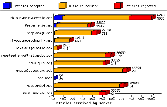 Articles received by server