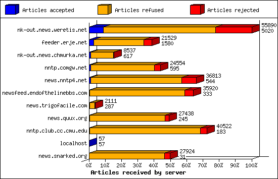 Articles received by server