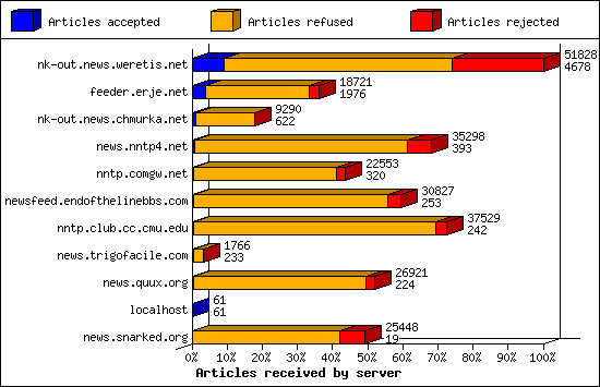 Articles received by server