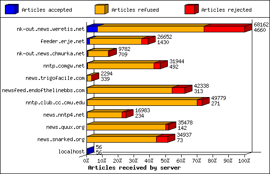 Articles received by server