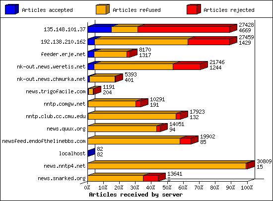 Articles received by server