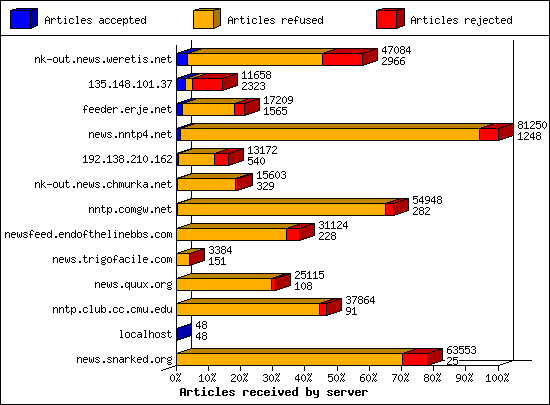 Articles received by server