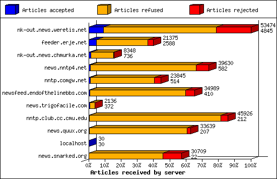 Articles received by server
