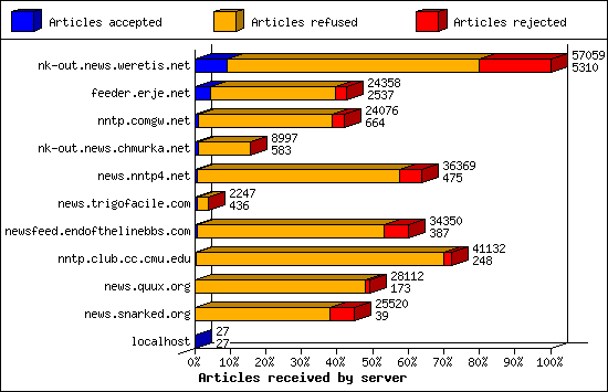 Articles received by server