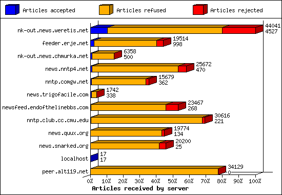 Articles received by server