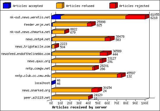 Articles received by server