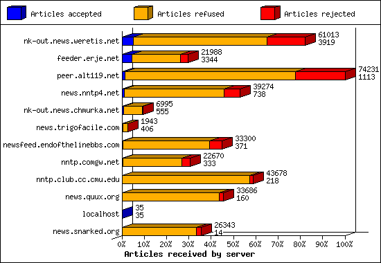 Articles received by server