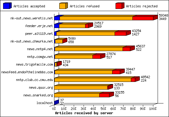Articles received by server