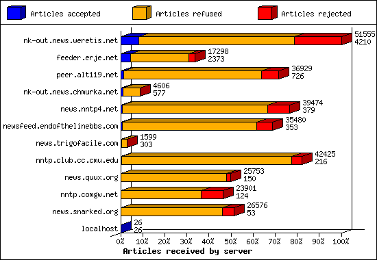 Articles received by server