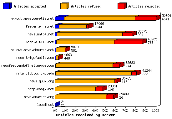 Articles received by server