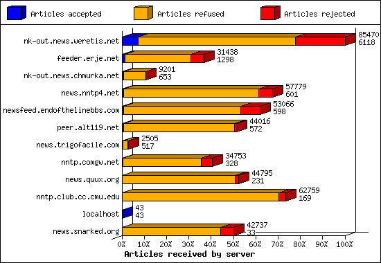 Articles received by server