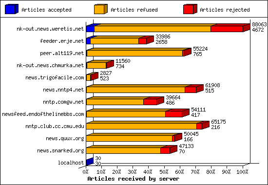 Articles received by server