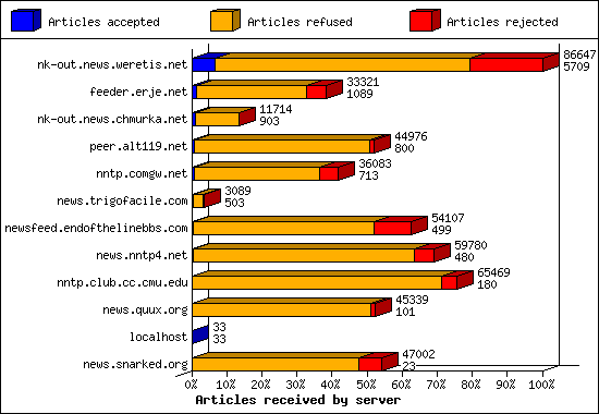 Articles received by server