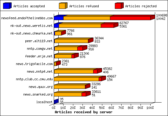 Articles received by server